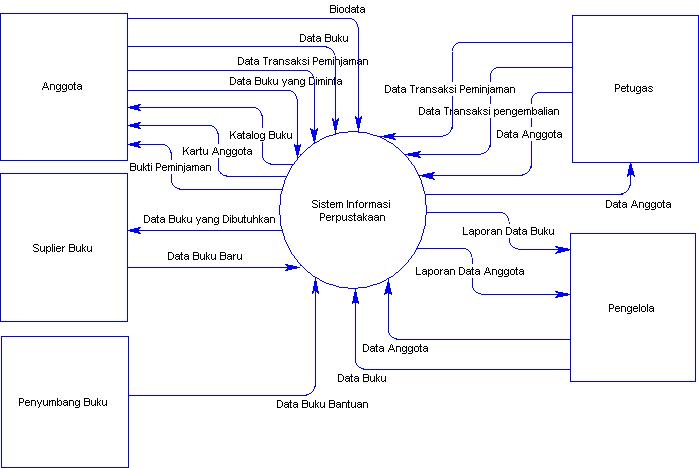 CONTOHCONTOH DIAGRAM KONTEKS SISTEM INFORMASI Nu Abdi