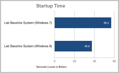 windows 8 vs windows 7 startup time