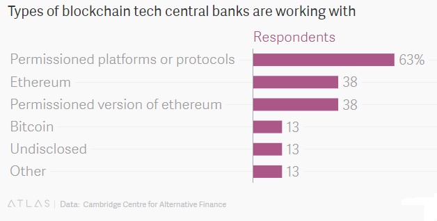 Types of blockchain tech central banks are working with