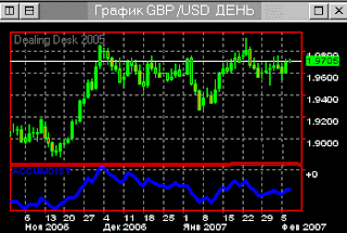 Accumulation and Distribution indicator