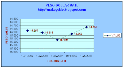 October 1-5, 2007 Peso-Forex