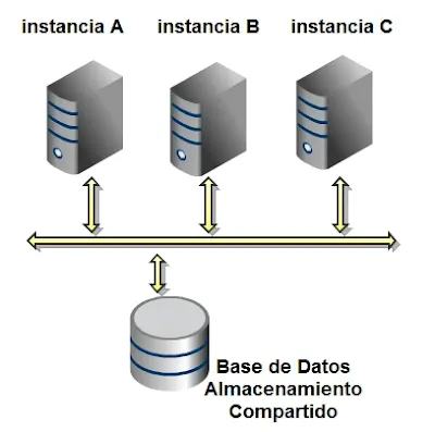 Instancias de bases de datos