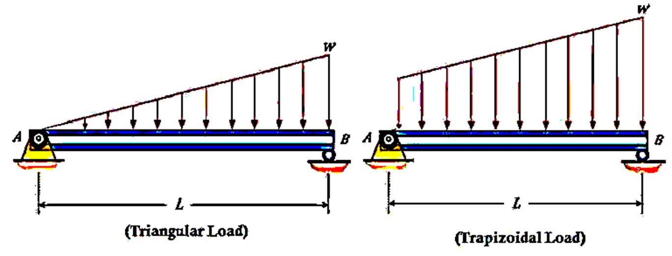 UNIFORMLY VARYING LOAD (UVL)