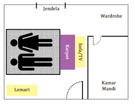 Model Feng  Shui  Kamar  Tidur 