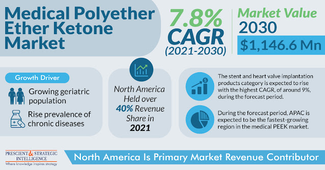 Medical Polyether Ether Ketone Market