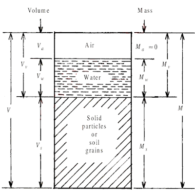 Three Phase Diagram of soil showing Volume and Mass