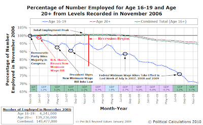 Percentage of Number Employed for Age 16-19 and Age 20+ from Levels Recorded in November 2006 through December 2009