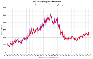 Mortgage Purchase Index