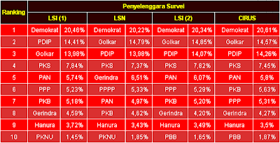 Hasil Pemilu 2009
