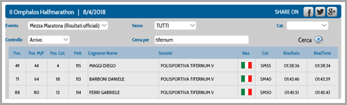 Classifica