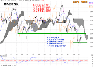 日経平均一目均衡表（日足）チャート2019年1月18日