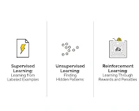 "An infographic showing three main types of machine learning: Supervised Learning (learning from labeled examples, represented by a document with a lightning bolt), Unsupervised Learning (finding hidden patterns, represented by scattered green circles), and Reinforcement Learning (learning through rewards and penalties, represented by a maze with a cheese reward)."