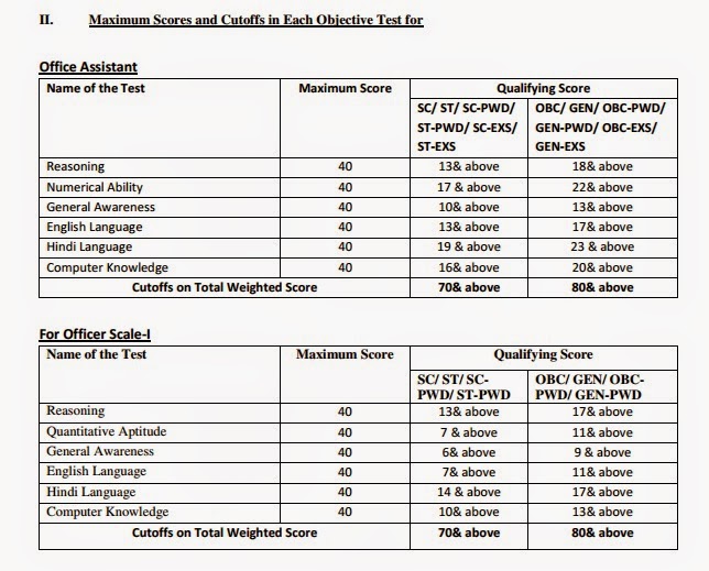IBPS RRB Cut off Scores / Marks 2014 - officers and office assistants