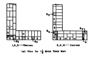 english bond and flemish bond definition,difference between english bond and flemish bond in tabular form ,explain with sketch difference between english bond and flemish bond ,english bond and flemish bond in hindi,english bond and flemish bond images,as compared to english bond double flemish bond is costly,stretcher bond,header bond