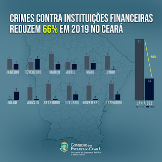 Crimes contra instituições financeiras reduzem 66% em 2019; nenhuma ação contra carro-forte foi registrada nos 12 meses