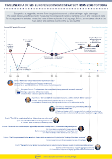 http://www.euractiv.com/section/euro-finance/infographic/timeline-of-a-crisis-europes-economic-strategy-from-2008-to-today/