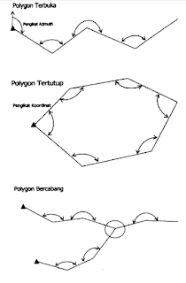 Macam-Macam Polygon (Polygon Tertutup, Polygon Terbuka, Polygon Bercabang