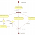 UML : Activity Diagram