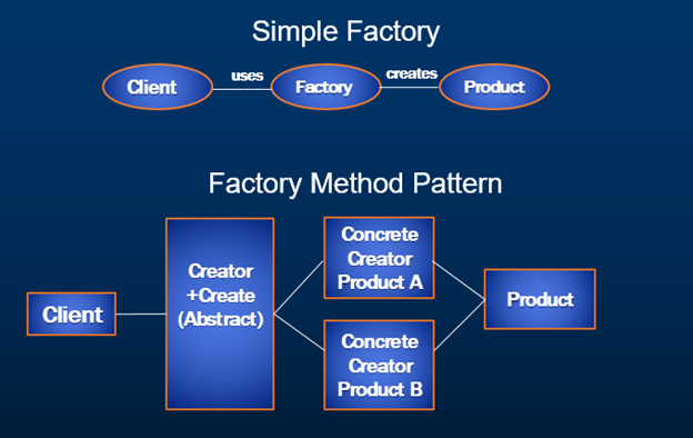 Simple factory vs Factory method