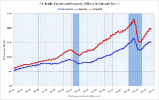 U.S. Trade Exports Imports