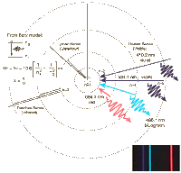 Bohr Atom Model and Hydrogen Spectrum