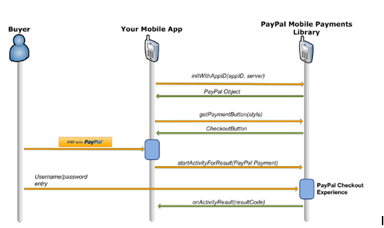 Draw a sequence diagram for payment using Mobile Wallet for  shopping in a retail store.