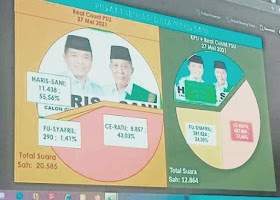 HARIS-SANI Menang 2.581 suara dari CE-RATU, Berdasarkan C1 Dari 88 TPS-PSU