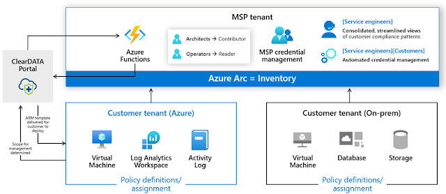 Azure Tutorial and Material, Azure Guides, Azure Learning, Azure Certification, Azure Cloud