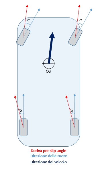 Slip angle e sottosterzo