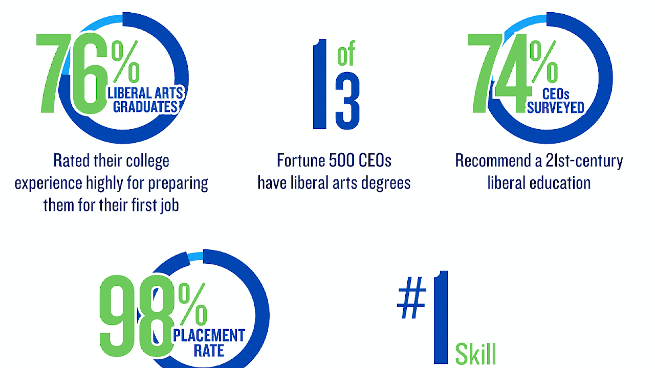 Liberal Arts And Science Degree
