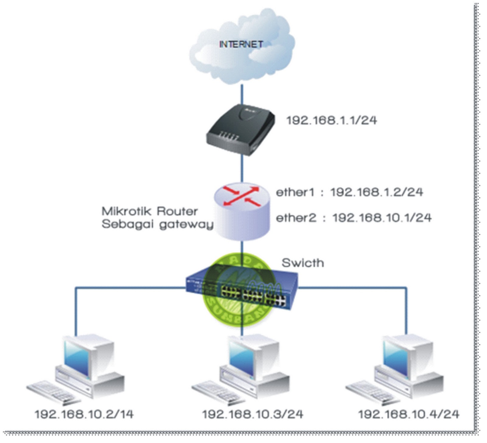 Panduan Lengkap Pengaturan Titik Akses Wireless Mikrotik untuk Keperluan Jaringan Yang Efisien