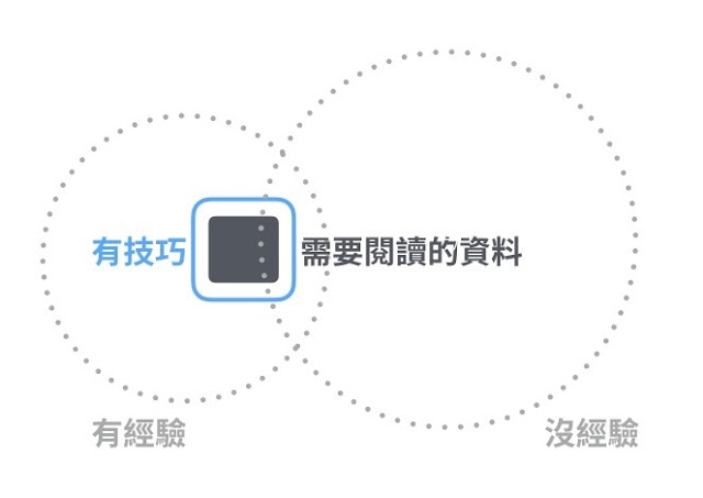 “資料搜尋技巧”讓你花最少力氣成為大師