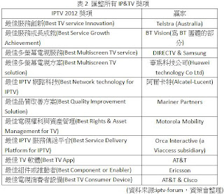 2012年全球IP&TV工業獎項與獲贈業者