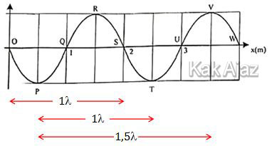 fase 1,5 mempunyai panjang gelombang 1,5λ 