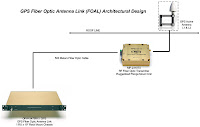 Architecture Gps1