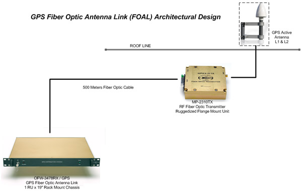 Architecture Gps1