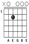 Kunci Gitar Chord Gitar A7sus2