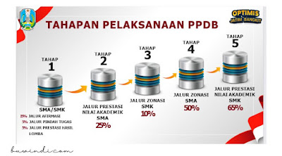 tahapan PPDB SMA