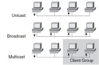 unicast, broadcast and multicast