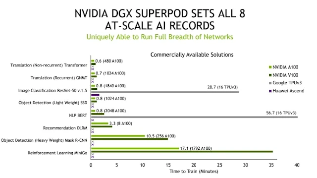 hiêu suất Chip GPU A100