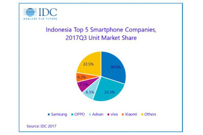 Inilah Merek Smartphone Paling Populer di Indonesia Inilah Merek Smartphone Paling Populer di Indonesia