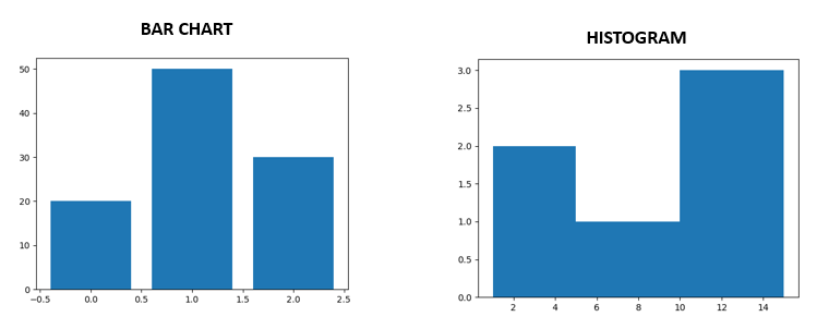 Difference between bar chart and histogram
