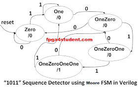 Full Verilog Code For Moore Fsm Sequence Detector Fpga4student Com