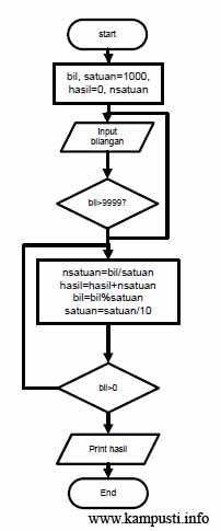 Pengertian Algoritma dan Contoh Algoritma