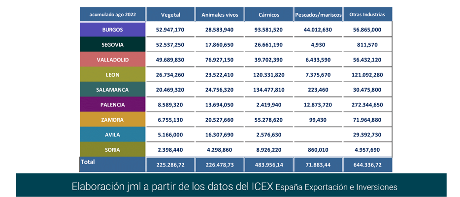 Export agroalimentario CyL ago 2022-13 Francisco Javier Méndez Lirón