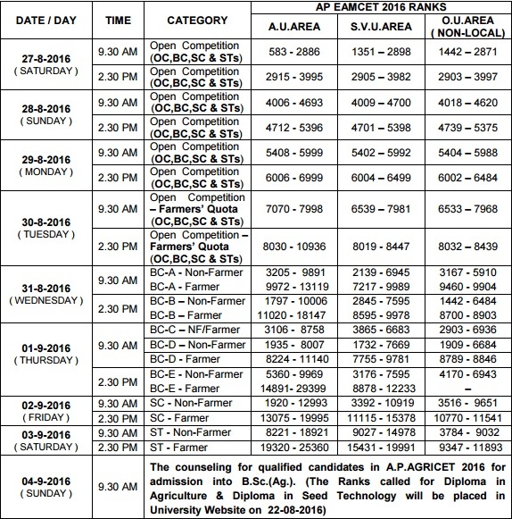 ANGRAU 2016 Bi.P.C Counseling Notification Dates