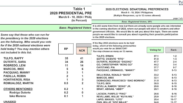 Tulfos top the coming Presidential and Senatorial Elections as per March 2024 Surveys by Pulse Asia