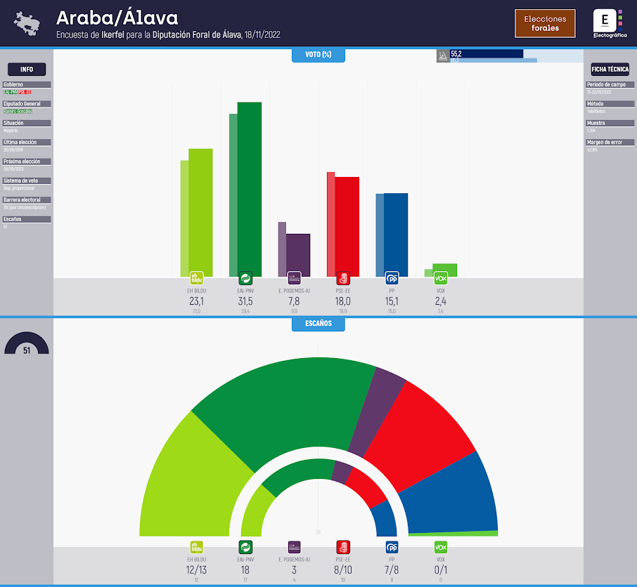 Gráfico de la encuesta para elecciones forales en Araba/Álava realizada por Ikerfel para la Diputación Foral de Álava, 18/11/2022