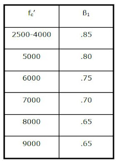 Design of Reinforced Concrete Beams per ACI 318-05