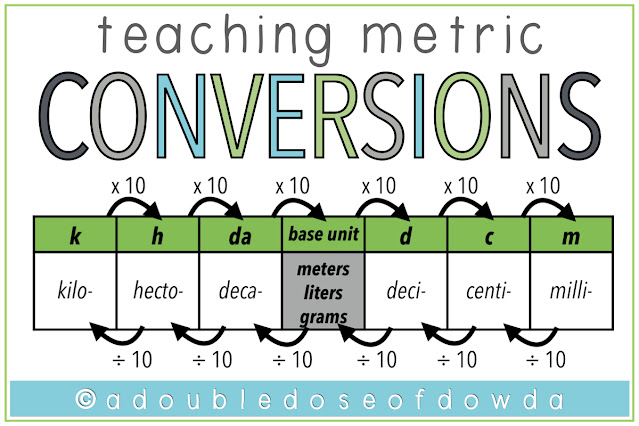 How to Teach Measurement Conversions for Fourth and Fifth Grades: Measurement Conversions Chart